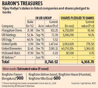 Chart of Mallya's treasures