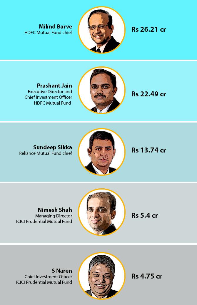 Highest paid MF bosses