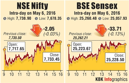 Stock markets graph