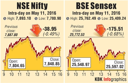 Stock markets graph