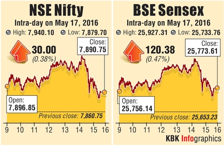 Sensex graph