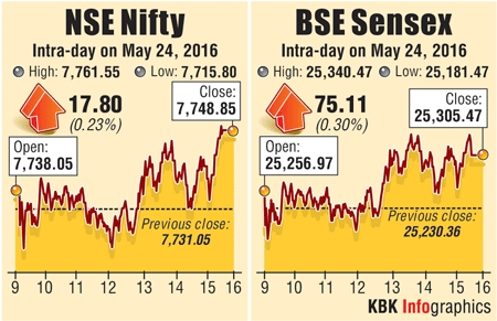 Stock markets graph