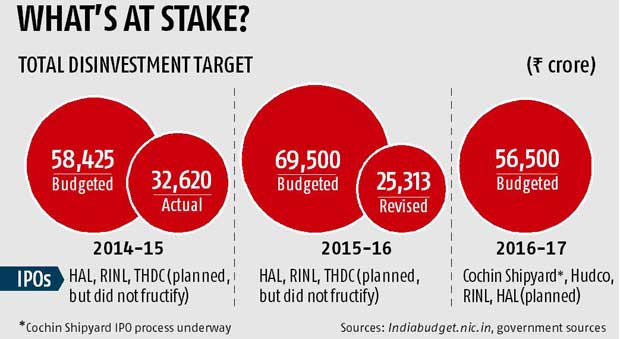India's Disinvestment Target Missed Again in FY24