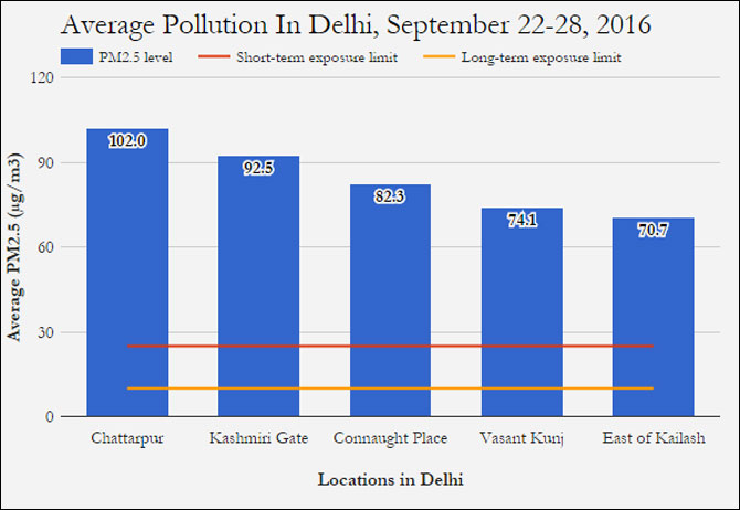 Delhi Graphs Charts