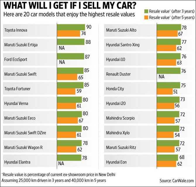 Cars with best resale value