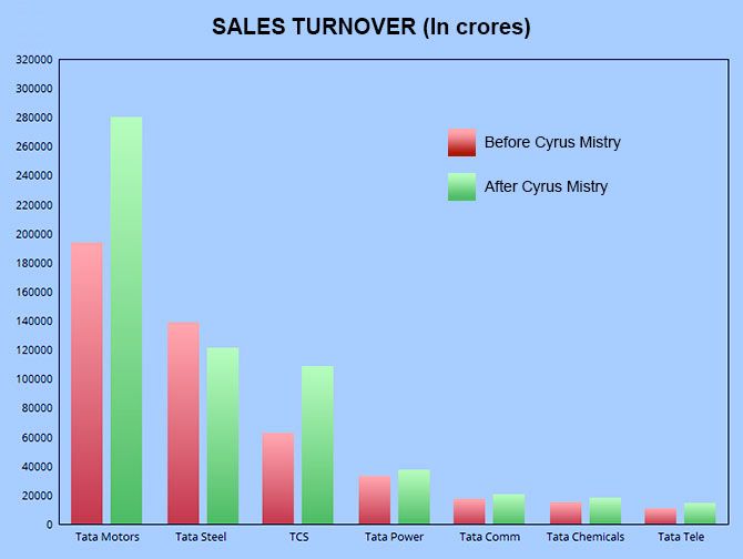 Tata Group Company Sales turnover