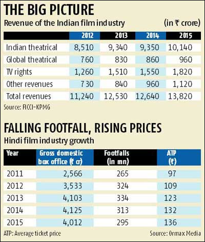 Box Office India Full Chart