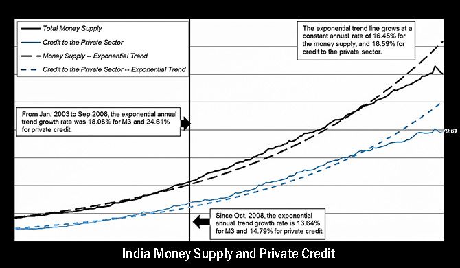 Chart on India Money Supply and Private Credit