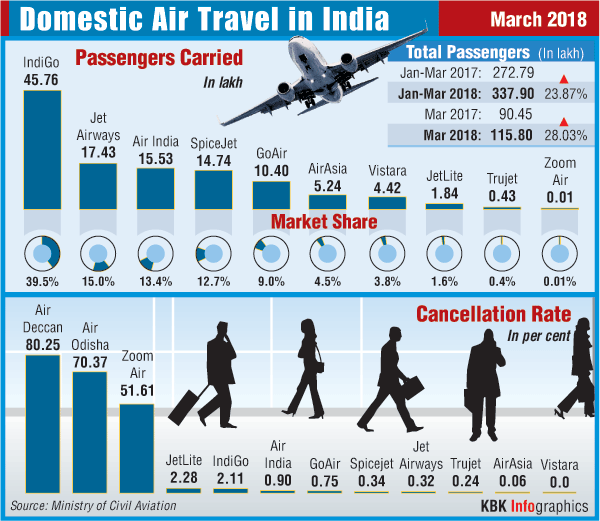 Domestic Air Travel in India