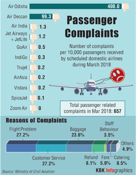 Passenger Complaints