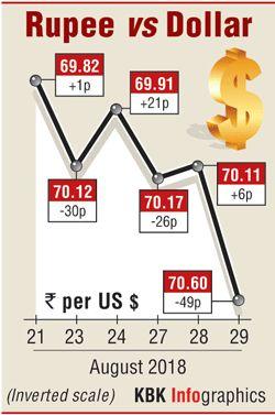 Rupee Slides 49 Paise To End At Record Low Of 70.59 Against Dollar ...