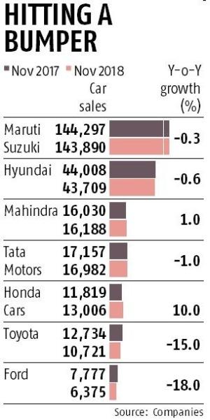 After dull festive season, car sales skid on high interest rates