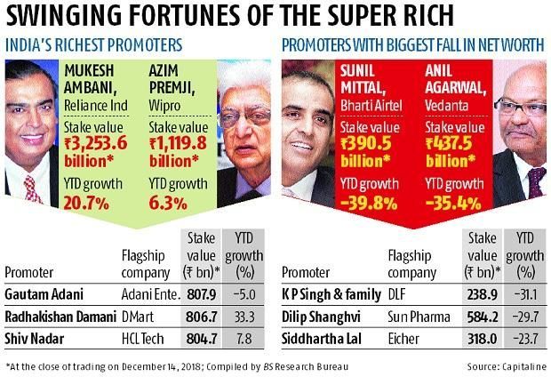 India's Super Rich