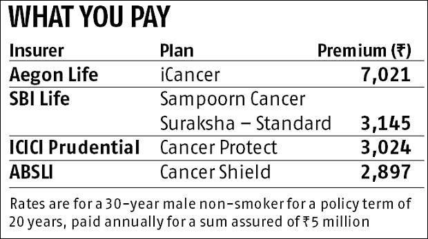Six reasons you must buy cancer insurance NOW!