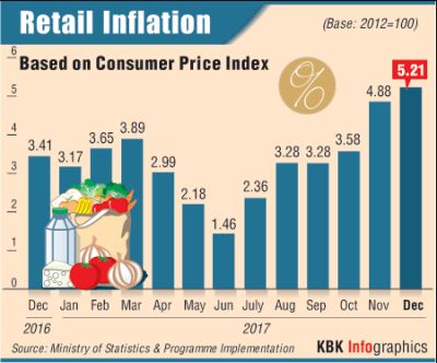 inflation retail price cpi consumer dashes hopes rises rate cut rediff cent per based november index