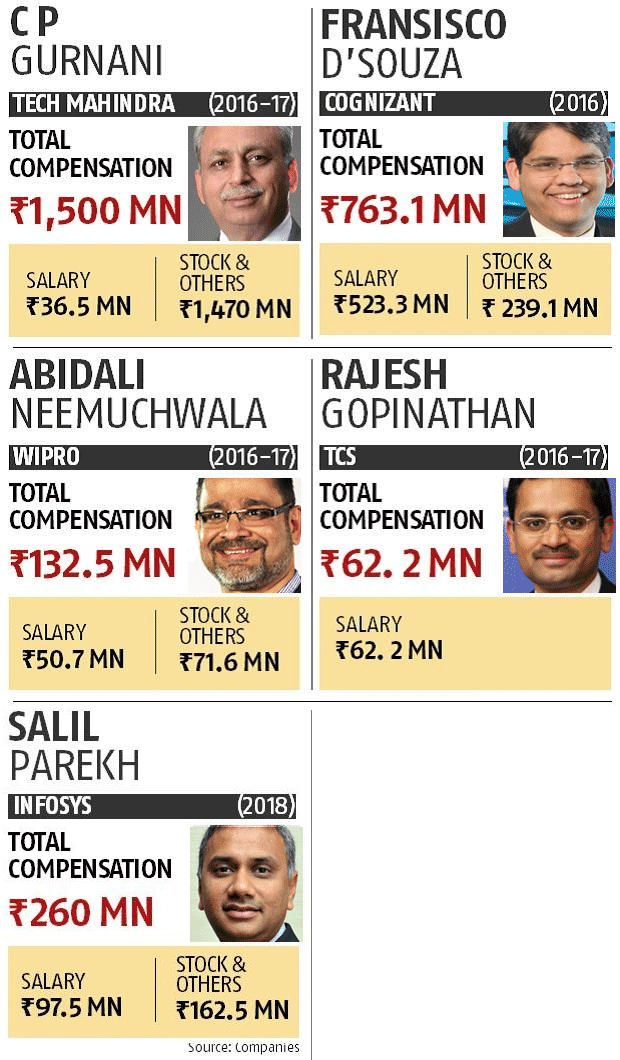 5 paid CEOs of Indian IT companies - Rediff.com