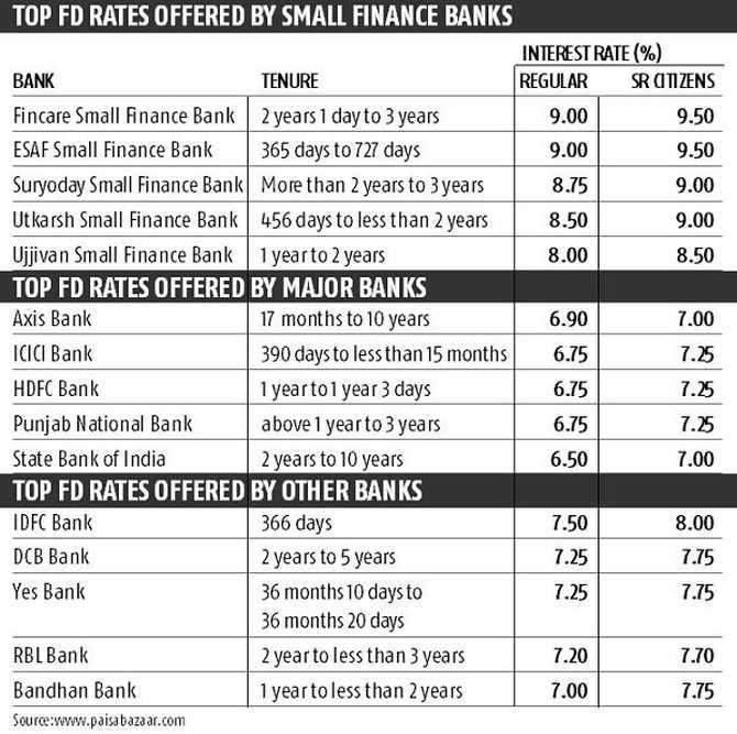 Who is offering best fixed deposit rates?