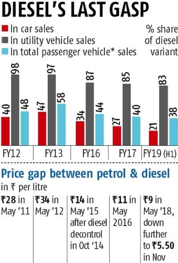 Death of diesel car, especially smaller ones, may not be far ahead