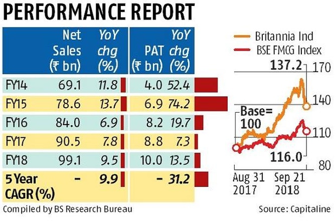 Britannia Industries looks to expand in packaged food market