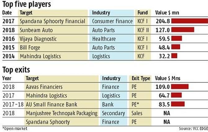 Homegrown private equity fund Kedaara Capital cashes in on fast exits