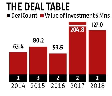 Homegrown private equity fund Kedaara Capital cashes in on fast exits