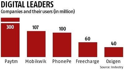 As RBI move opens new doors for fintech players, M-wallets face tough fight