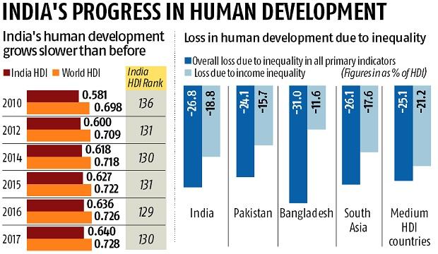 Human Development Chart