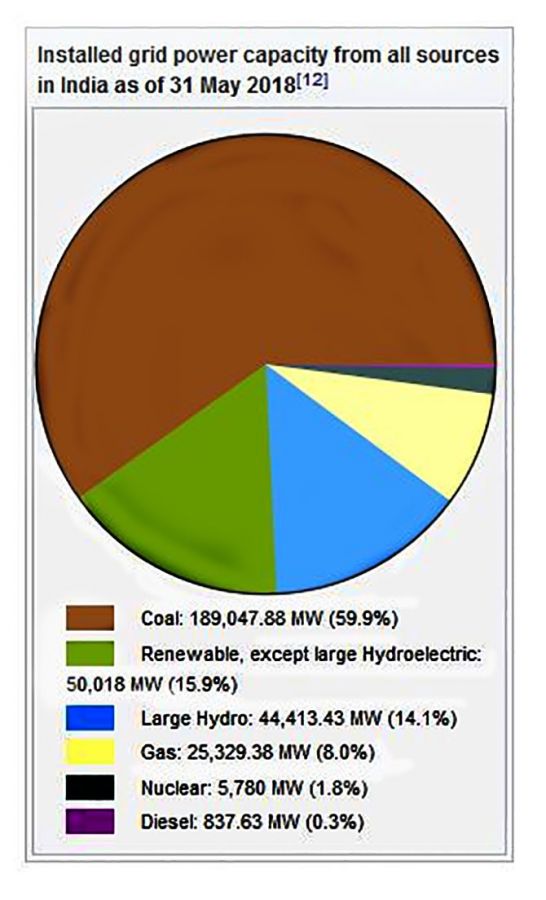 India's present sources of energy. Image: Courtesy Central Electricity Authority, Ministry of Power, Govt. of India. 31 May 2018 on Wikipedia.