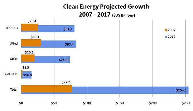 A projection on the growth of clean energy worldwide 2007-2017, based on Clean Edge Energy Trends Report, 2008. Image: Courtesy GGByte/Wikimedia Commons.