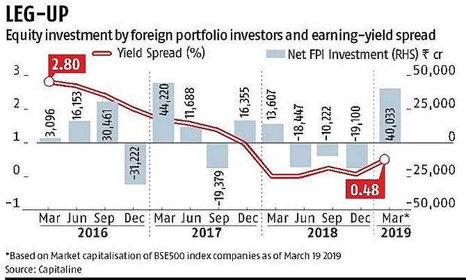 FPIs Pull Out Rs 3,776 Cr from Indian Equities in Feb