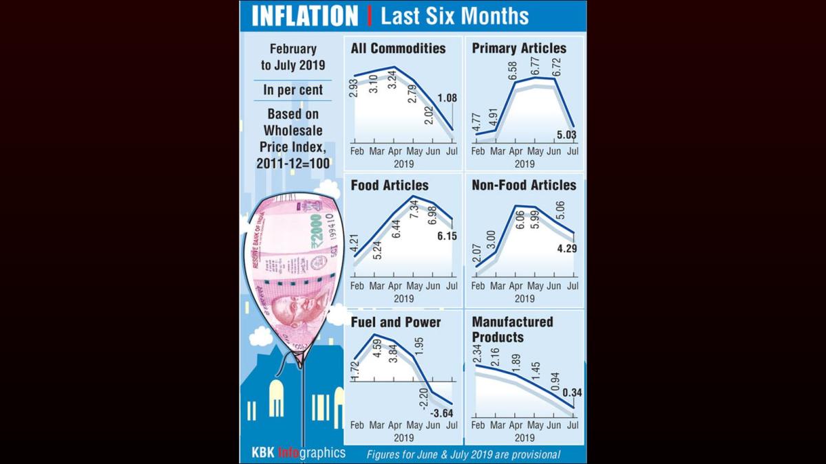 Wholesale Inflation Rises to 1.26% in April