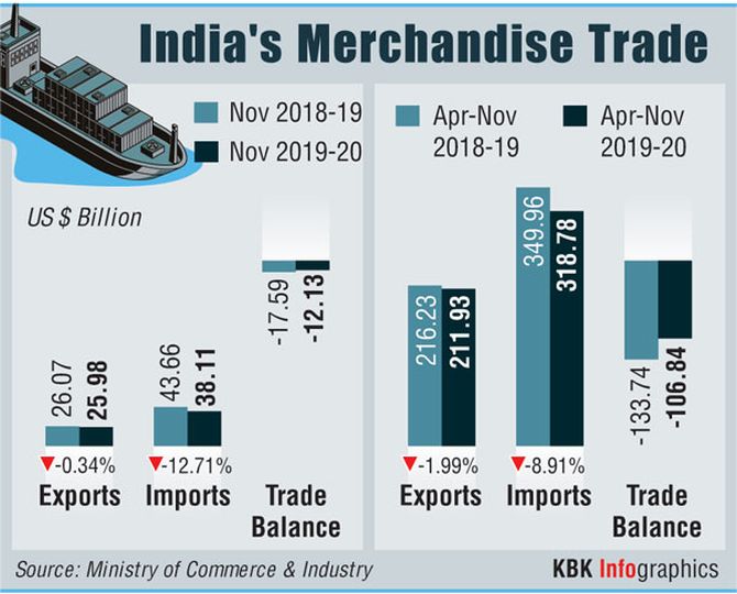 India's Exports Decline 2.83% in November: Govt Data