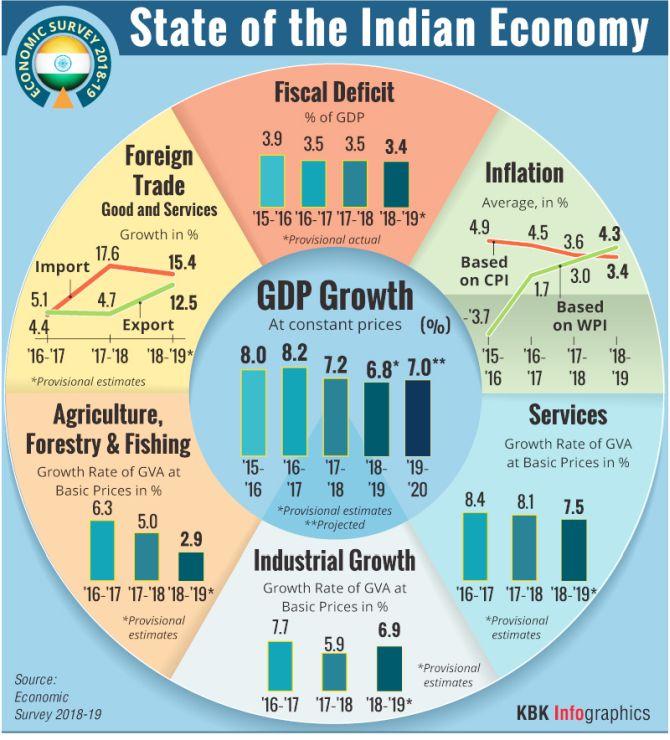 India Needs Sustained 8% Growth To Become A $ 5-trillion Economy ...