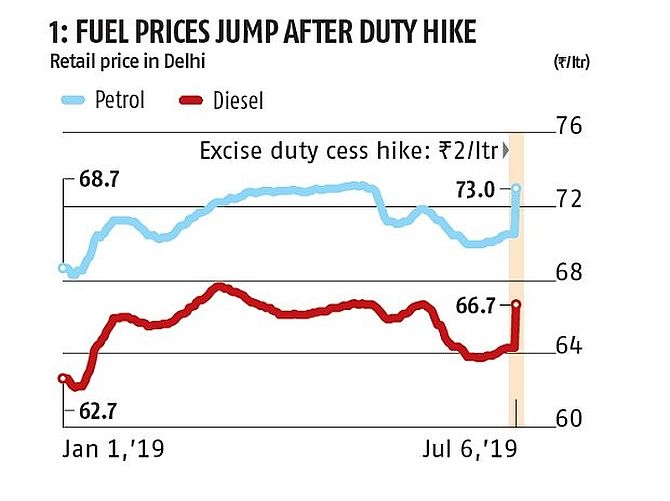 Government's fuel tax earning explained in charts - Rediff.com Business