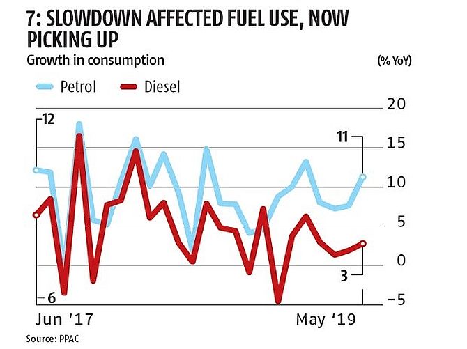 Government's fuel tax earning explained in charts - Rediff.com Business