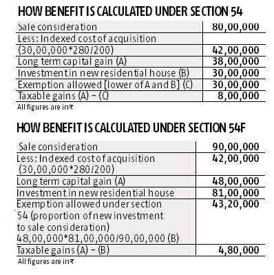 Buying a house? How to avail benefits - Rediff.com