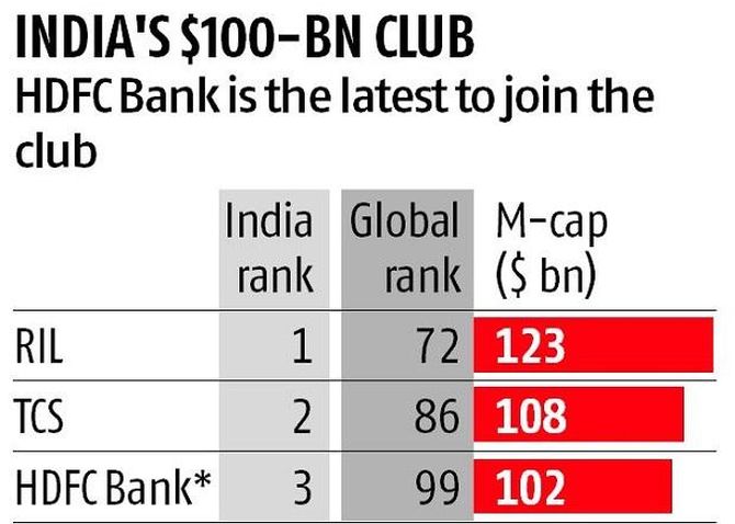 The latest member of the $100 bn club! - Rediff.com