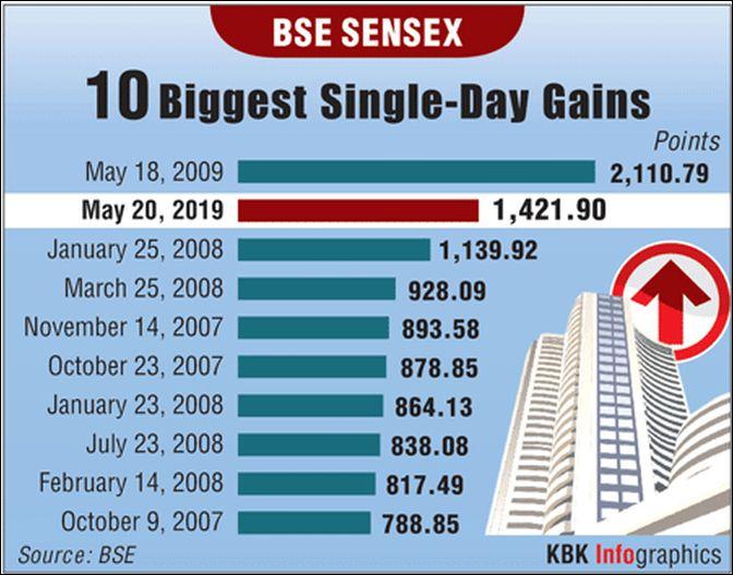 66 Stocks Hit 52-week Highs On BSE - Rediff.com Business