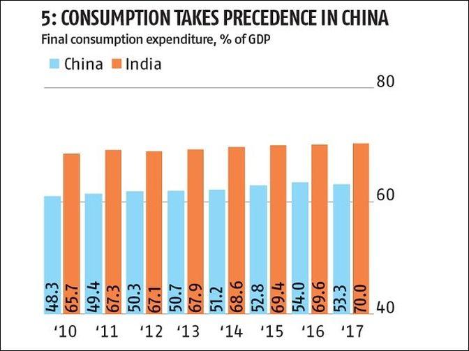 Explained: How India, China's Economies Compare - Rediff.com Business