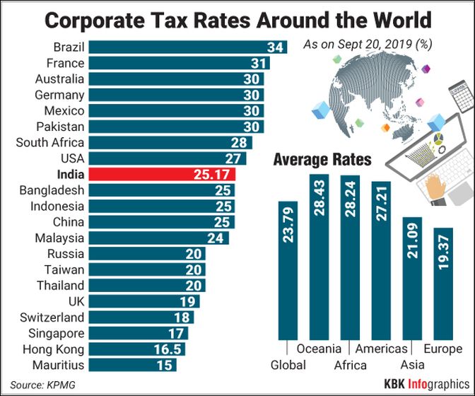 Sitharaman cuts corporate tax to China's level, 'historic ...