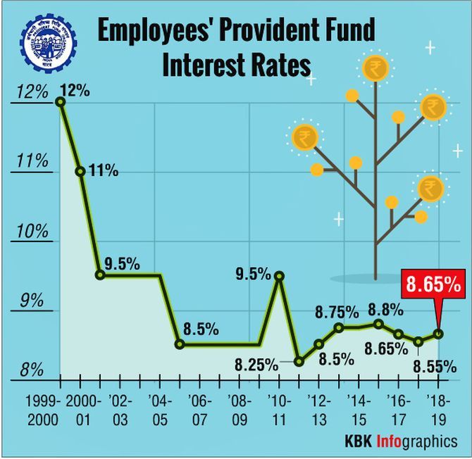 8.65% interest rate on EPF for 2018-19 - Rediff.com Business