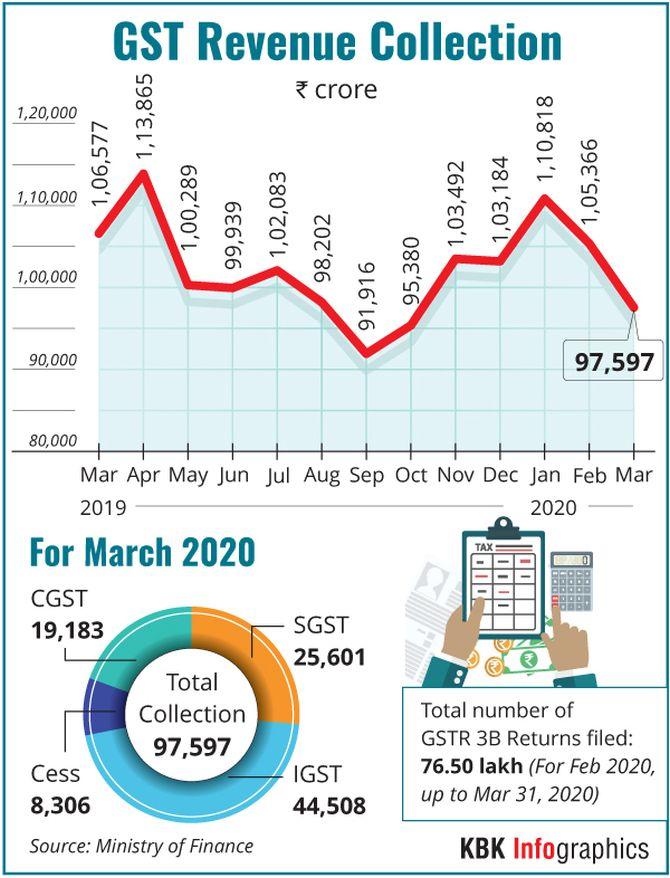 GST Collection Slips Below Rs 1 Lakh Cr Mark In March - Rediff.com Business