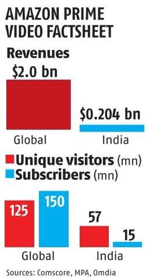 How Amazon Prime Video Is Pushing The Envelope Rediff Com Movies