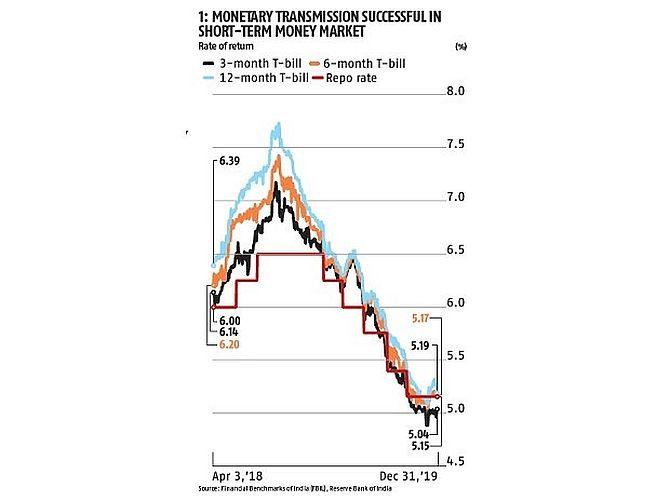 Explained In Charts Interest Rate Risks For The Economy Rediff