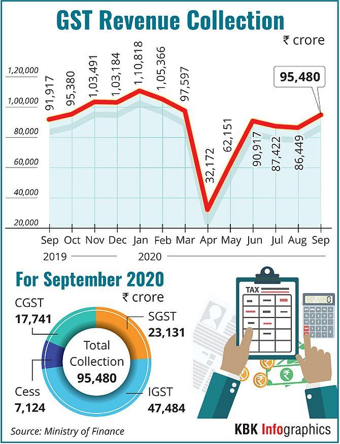 September's GST collection is highest this fiscal - Rediff.com Business
