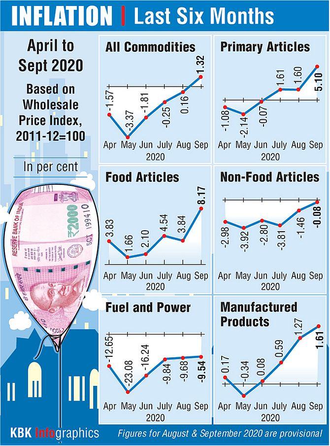 WPI Inflation In September Up At 1.32% - Rediff.com Business