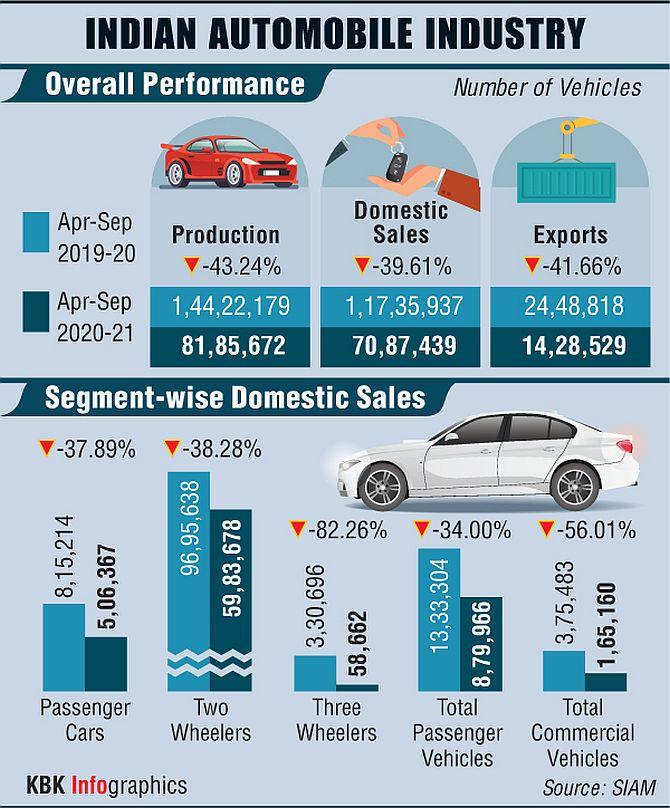 Passenger Vehicle Sales In India Rise 17% In Q2: SIAM - Rediff.com Business