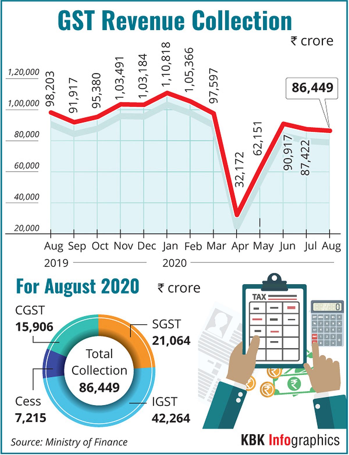 GST collection at Rs 86,449 crore in Aug Business