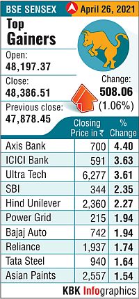 Sensex Jumps 270 pts on Late Buying: RIL, ICICI Bank Shine