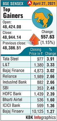 Sensex Drops 700 Points, Nifty Slips: Telecom, Tech Drag